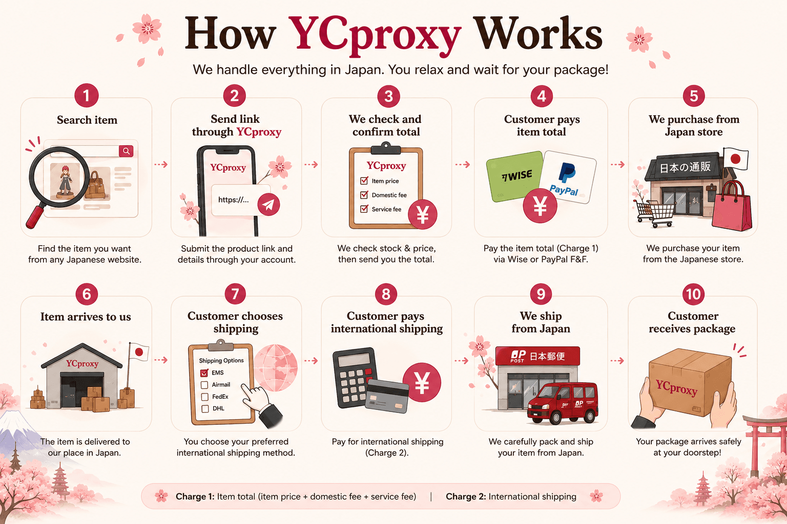 How YCproxy works